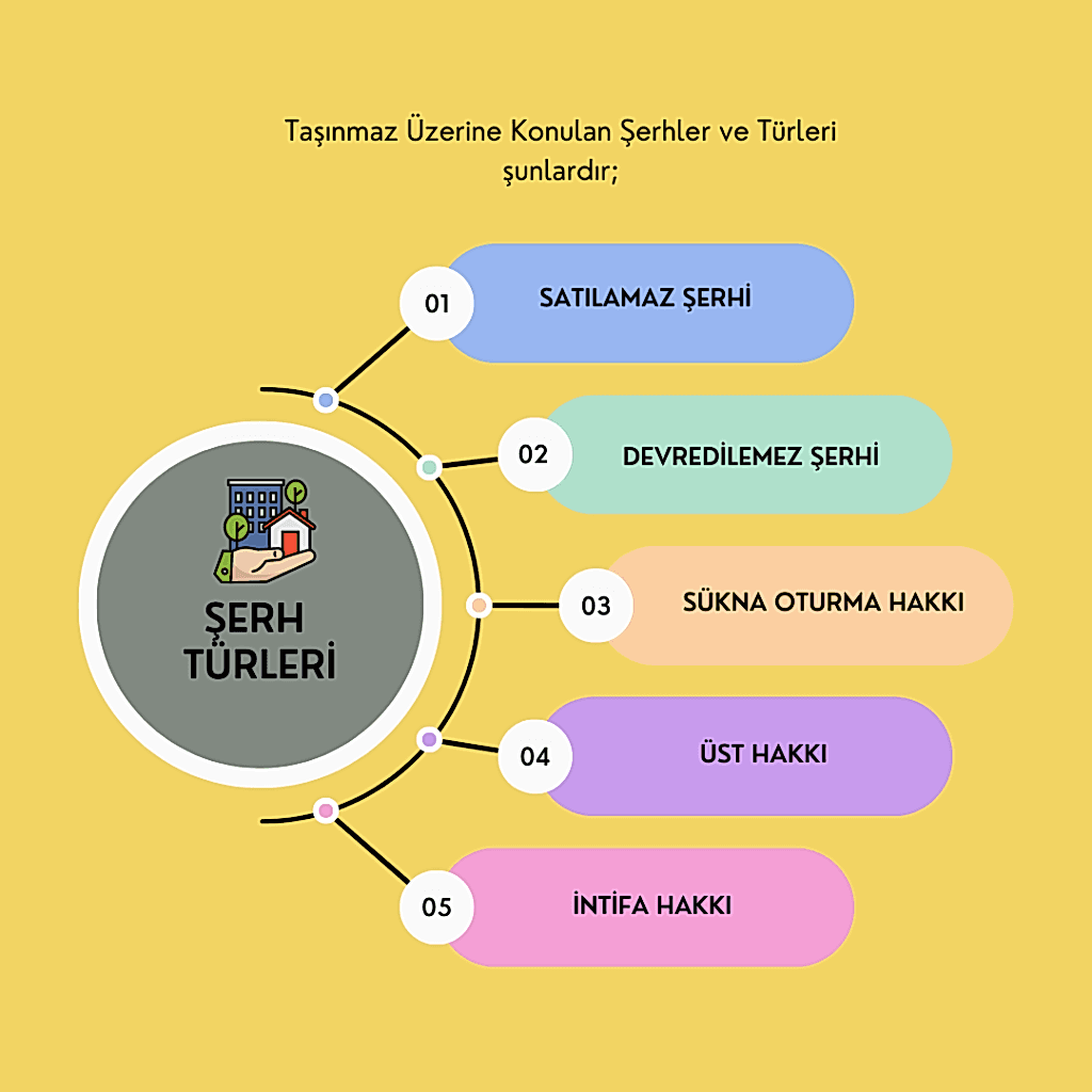 Taşınmaz Üzerine Konulan Şerhler Liste